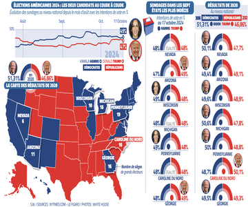 Sondages électoraux américains : qui est en tête : Harris ou Trump ?